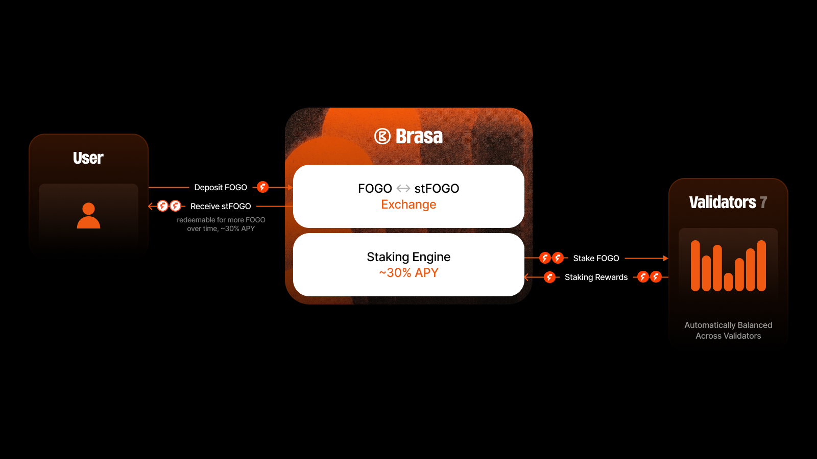FOGO staking flow: User stakes FOGO through Brasa to validators and receives stFOGO